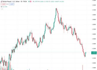 The GBPUSD pair, currently at a rate of 1.22265, is gathering interest from buyers for the second consecutive day, thanks to a weaker US dollar providing support.