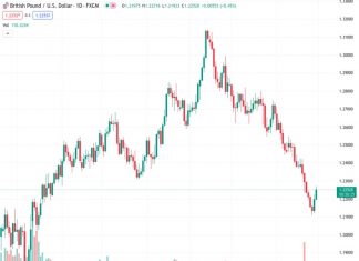 According to Scotiabank, the GBPUSD currency pair might end the week with a bullish closing price at 1.22568.