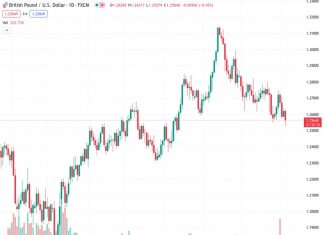 The GBPUSD pair, currently at 1.2567, has declined by 0.42% as the United Kingdom’s S&P Global/CIPS Composite PMI falls to 48.6. This marks the first time since January that the PMI has entered into contraction territory.