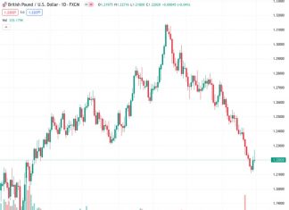The GBPUSD currency pair initially experienced an increase on Friday, but later dropped due to a general shift in the market towards the US Dollar.