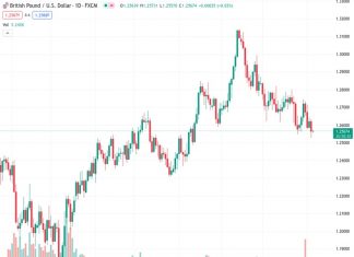 The GBPUSD pair, currently at 1.25697, is recuperating from a recent decline to its lowest level in three months. Analysts, such as @nehcap, anticipate a minor upward movement in a correction.