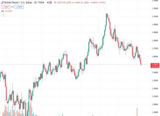 The GBPUSD pair is unchanged around the 1.2500 level, which is close to the three-month low reached on Wednesday.