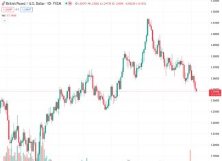 According to UOB, there are expected to be more losses in the near future for GBPUSD, currently trading at 1.24819.