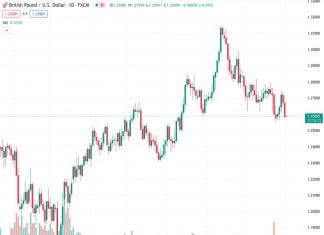 The GBP/USD pair remains under pressure close to the important support line, following a disappointing recovery. According to views from Nehcap, it is predicted that there will be more downward movement.