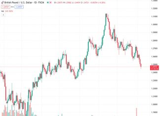 The GBPUSD currency pair, trading at a rate of 1.24836, has experienced a downward trend for the third day in a row, reaching levels near 1.2470.