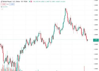 GBPUSD has halted its decline as the US Dollar experiences a temporary retracement.