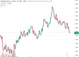 UOB predicts that there is a likelihood of further declines in the near future for the GBPUSD currency pair, which is currently trading at 1.24836.