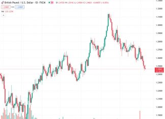 The currency pair GBPUSD, currently trading at 1.24649, experiences a decrease to 1.2458, which brings attention to the 200-day Moving Average at 1.2424.