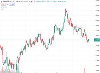 The GBP/USD pair at 1.25226 shows some upward movement on Monday, distancing itself from a low point it reached three months ago.