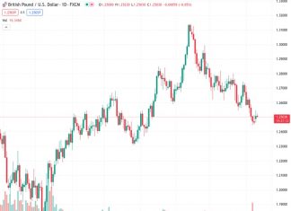 The GBPUSD pair slightly decreases during the Asian trading session but does not experience significant ongoing selling pressure.