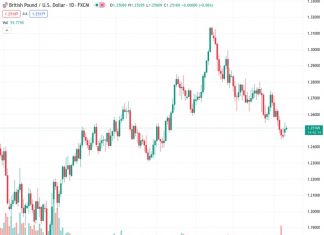The GBPUSD currency pair is currently trading at 1.25197 and remains above the 1.2500 level, but there is a lack of clear movement or direction.