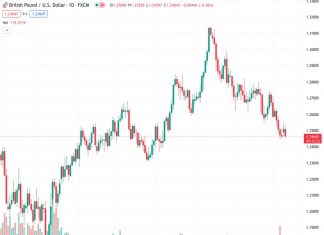 According to Scotiabank, the support level for GBPUSD is still at 1.2450, a little before the 200-day moving average (DMA) at 1.2430.