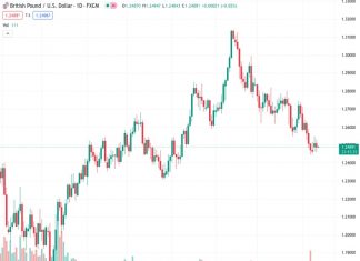 The value of the GBPUSD currency pair, which was at 1.24890, dropped close to 1.2490 and experienced losses in five of the past six days.