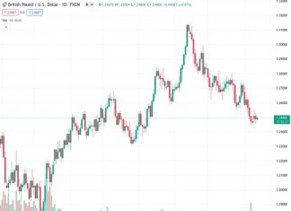 The currency pair GBPUSD is fluctuating between the levels of 1.2480 and 1.2502 within a defined range.