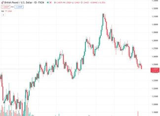 The British Pound to US Dollar exchange rate, currently at 1.24485, is expected to approach and test the 200-day moving average at the level of 1.2430, according to ING.