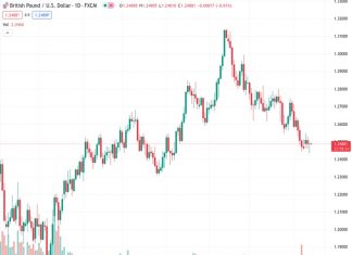 The GBPUSD currency pair maintained its stability at 1.2485 on Wednesday, with a rate of 1.24878.