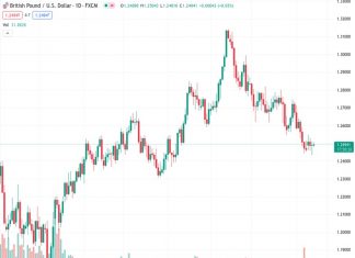 The GBPUSD pair is trading within a close range of 1.2485-1.2505, with minimal fluctuations.