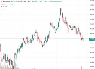 According to UOB, it is still likely that the GBPUSD will decrease to 1.2400.