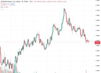 Scotiabank suggests that the current price level of GBPUSD at 1.24705 makes it highly likely for the currency pair to approach the previous lows of 1.2435 in the near future.