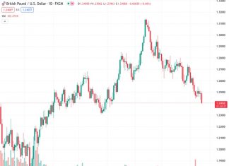 The GBPUSD currency pair is currently at 1.24066, and it is being evaluated at its lowest level in three months. This comes after a period of seven out of the last eight weeks where the pair either ended the week with little change or in a bearish manner.