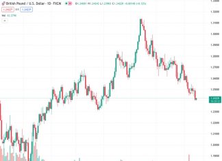 The GBPUSD pair has seen a slight improvement and has distanced itself from a low point that was reached on Thursday, marking a positive movement.