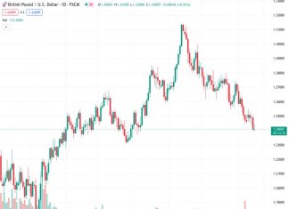 According to Scotiabank, the GBP/USD pair, currently trading at 1.24081, may experience further declines in the coming weeks, potentially reaching levels around 1.20 or 1.21.