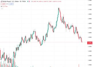 As the economic data in the US improves, the GBPUSD currency pair is trading at 1.2397, falling below its 200-day Moving Average.