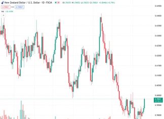 The NZDUSD pair, currently trading at 0.59837, moved closer to 0.5984, reaching its highest point in the month of September.