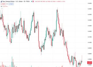 The NZDUSD exchange rate at 0.59233 experienced a change in direction and dropped to around 0.5930, following its previous peak at 0.5985.