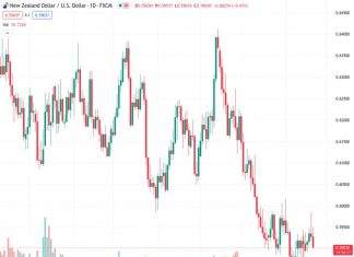 The potential for further gains is not expected at the moment for the pair NZDUSD at a price of 0.59023, according to UOB.