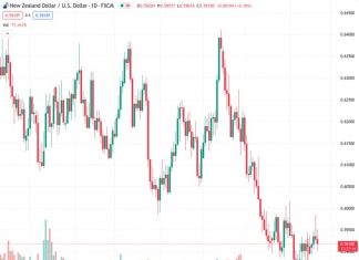 The NZDUSD currency pair at 0.59196 is finding it difficult to take full advantage of its small increase in value, which was driven by positive economic growth data from New Zealand.