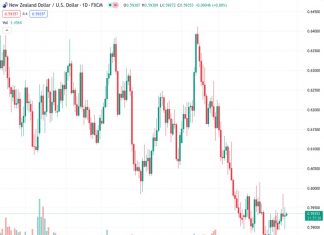 The New Zealand dollar to US dollar exchange rate is currently at 0.59310. The August trade balance for New Zealand showed a combination of positive and negative results. However, it has remained steady above 0.5900.