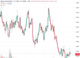 The NZDUSD pair is drawing in some sellers near the 0.5925 level due to the Federal Reserve’s more hawkish position.