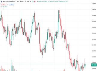 ANZ states that it is challenging to identify any significant event that could lead to a substantial change in the range of the NZDUSD currency pair, which is currently trading at 0.59359.