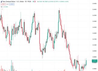 Due to a renewed interest in taking risks and a weaker US Dollar, the currency pair NZDUSD has experienced a recovery from its lowest point of the day, rising from 0.5919 to 0.5977.