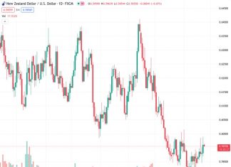 NZDUSD is making an effort to increase its value as a result of the weakening of the US Dollar.