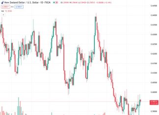 The New Zealand Dollar against the US Dollar, with a value of 0.59530, experiences a decline approaching 0.5950 due to the US Dollar’s increased strength.