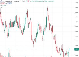 The NZDUSD currency pair bounced back on Monday and closed the day slightly below 0.5970, following a drop to 0.5940.