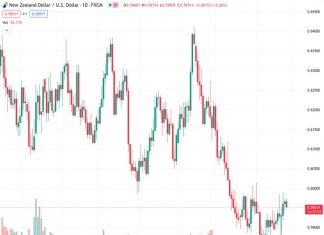 There is a possibility for further upward movement of the NZDUSD currency pair, potentially surpassing the 0.6015 level, according to UOB.