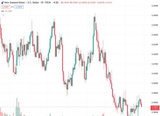 The NZDUSD pair is experiencing selling pressure as the US Dollar continues to rally.