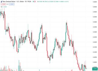 The NZDUSD pair at 0.59387 is stagnant at around 0.5943 during the subdued trading period.