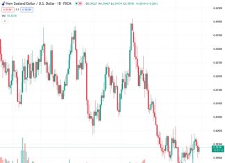 UOB predicts that NZDUSD is at risk of experiencing more declines unless it surpasses the 0.5970 level.
