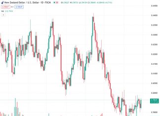 The New Zealand dollar is experiencing upward momentum, with a rise of almost 1% against the US dollar on Thursday.
