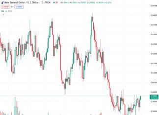 The NZDUSD currency pair, trading at 0.59797, bounces back to 0.5977 due to a decrease in the value of the US Dollar.