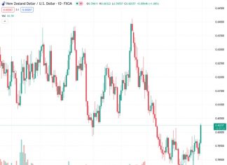 The NZDUSD pair at 0.60272 continues to rise following the release of average US data on Thursday.