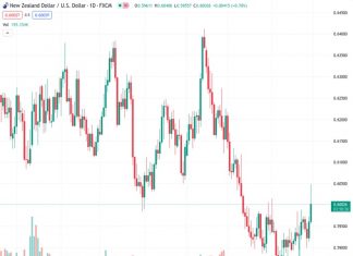 The NZDUSD pair remains close to the 0.6000 level, profiting from a weaker US Dollar due to the decrease in US Treasury bond yields.