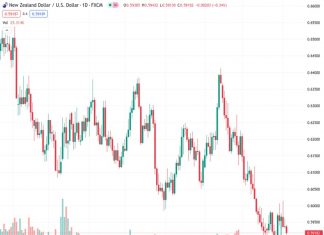 The NZDUSD, trading at 0.59164, slightly declines on Tuesday due to the underwhelming announcement of Chinese PMI.