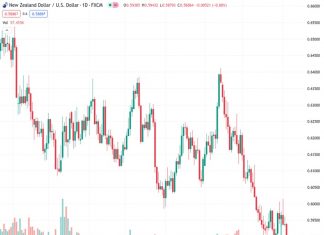 The currency pair NZDUSD, which was at 0.58851, has decreased to 0.5880 following the release of China’s negative Caixin Services PMI.