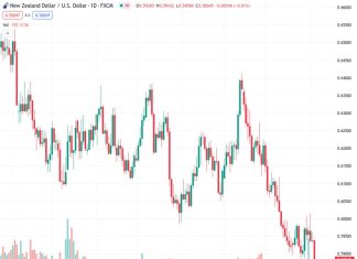 The New Zealand dollar against the US dollar, with a value of 0.58833, experienced a decrease of nearly 1%, dropping below the important threshold of 0.5900.