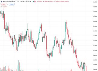 The currency pair NZDUSD, trading at a rate of 0.58833, is experiencing some selling pressure around 0.5885 due to a stronger US dollar.